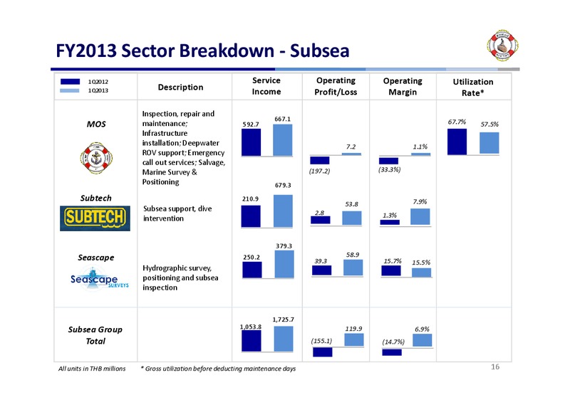 Q1 2013 FINANCIAL RESULT – Mermaid Maritime Public Company Limited – slide 15