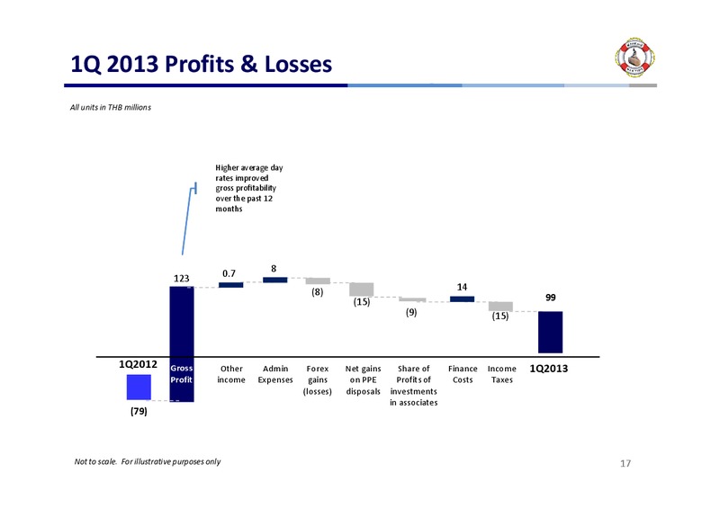 Q1 2013 FINANCIAL RESULT – Mermaid Maritime Public Company Limited – slide 16