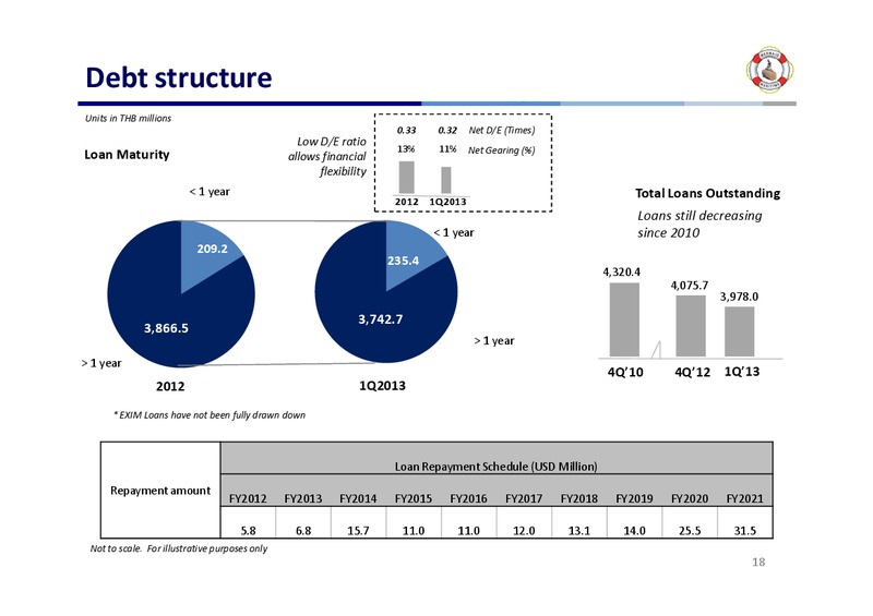 Q1 2013 FINANCIAL RESULT – Mermaid Maritime Public Company Limited – slide 17