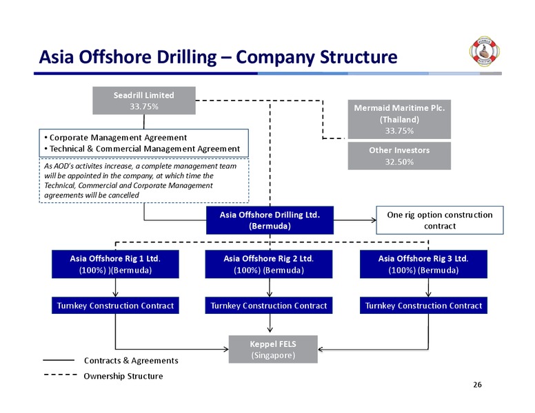 Q3 2011 RESULTS – Mermaid Maritime Public Company Limited – slide 25