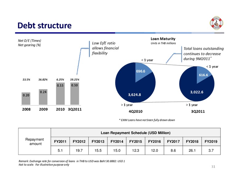 Q3 2011 RESULTS – Mermaid Maritime Public Company Limited – slide 30