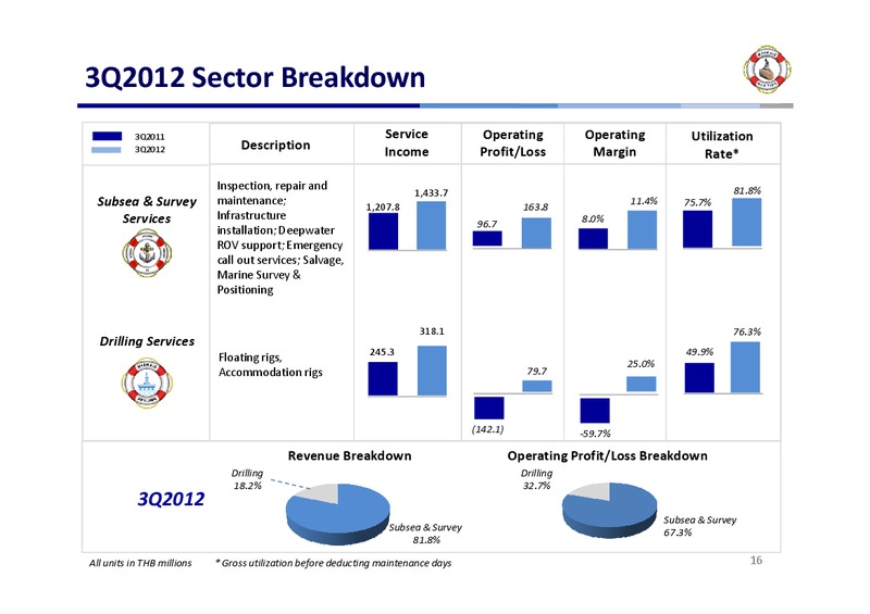Q3 2012 EARNINGS CALL – Mermaid Maritime Public Company Limited – slide 15