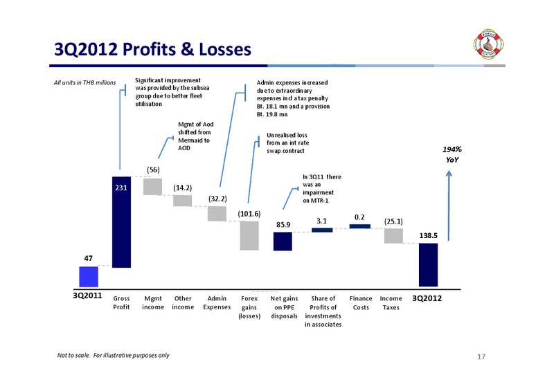 Q3 2012 EARNINGS CALL – Mermaid Maritime Public Company Limited – slide 16