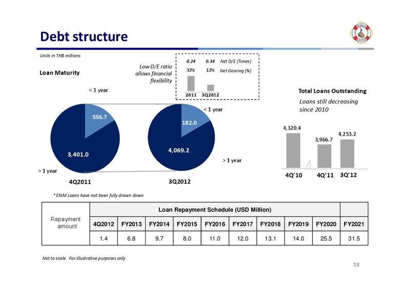 Q3 2012 EARNINGS CALL – Mermaid Maritime Public Company Limited – slide 17