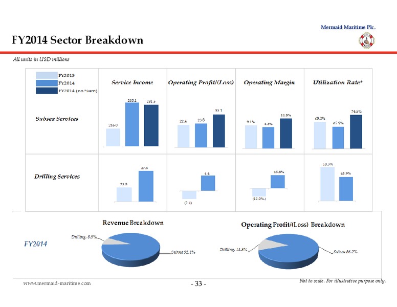 DECEMBER 2014 CORPORATE PRESENTATION – Mermaid Maritime Public Company Limited – slide 32