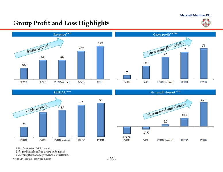 DECEMBER 2014 CORPORATE PRESENTATION – Mermaid Maritime Public Company Limited – slide 37