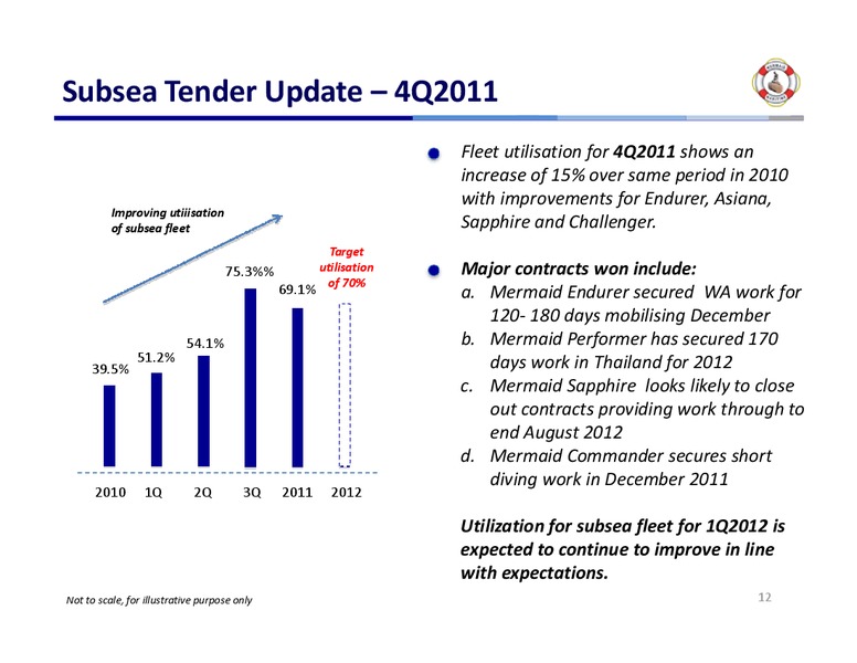 Q4 2011 RESULTS – Mermaid Maritime Public Company Limited – slide 11