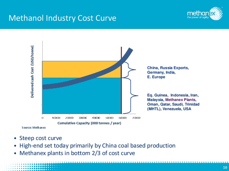 Investor Presentation – Methanex Corp. – slide 9