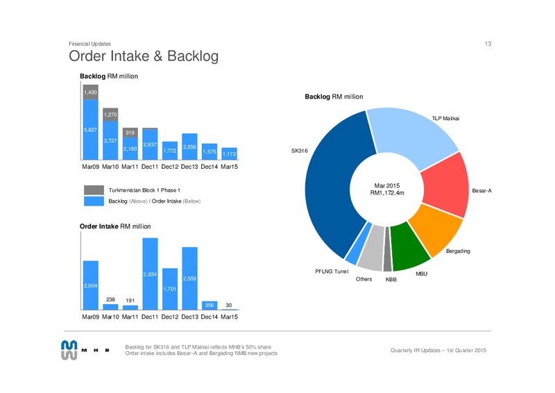 QUARTERLY IR UPDATES Q1 2015 – Mhb Offshore Solutions – slide 12
