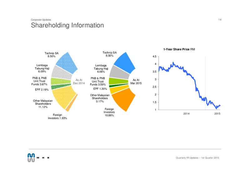 QUARTERLY IR UPDATES Q1 2015 – Mhb Offshore Solutions – slide 13