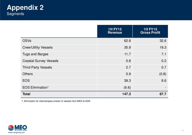 First Half FY15 Results Presentation – Miclyn Express Offshore – slide 12
