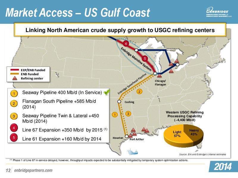 EEP and MEP Investor Day Conference – Midcoast Energy Partners, L.P. – slide 30