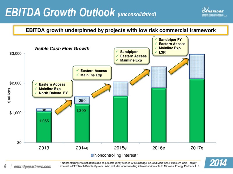 EEP and MEP Investor Day Conference – Midcoast Energy Partners, L.P. – slide 96