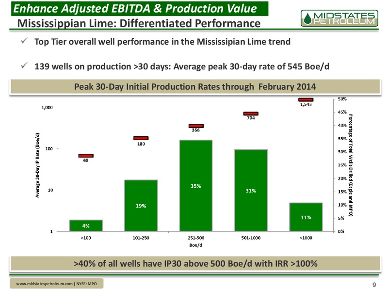 Company Update – Midstates Petroleum – slide 7