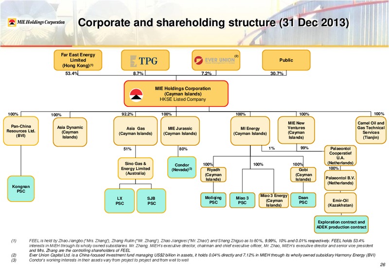 2013 Annual Results Presentation – Mie Holdings Corp. – slide 32