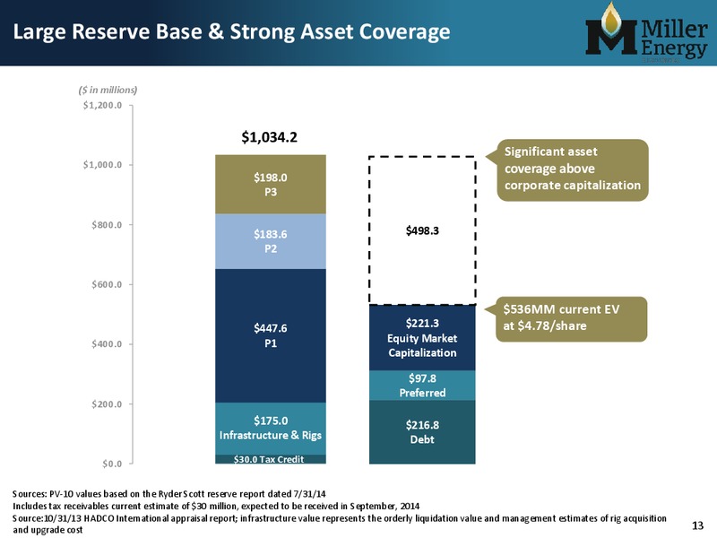 EnerCom Conference – Miller Energy Inc – slide 12