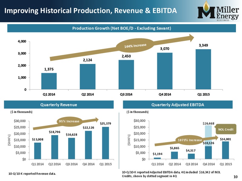 IPAA OGIS San Francisco – Miller Energy Resources, Inc. – slide 9