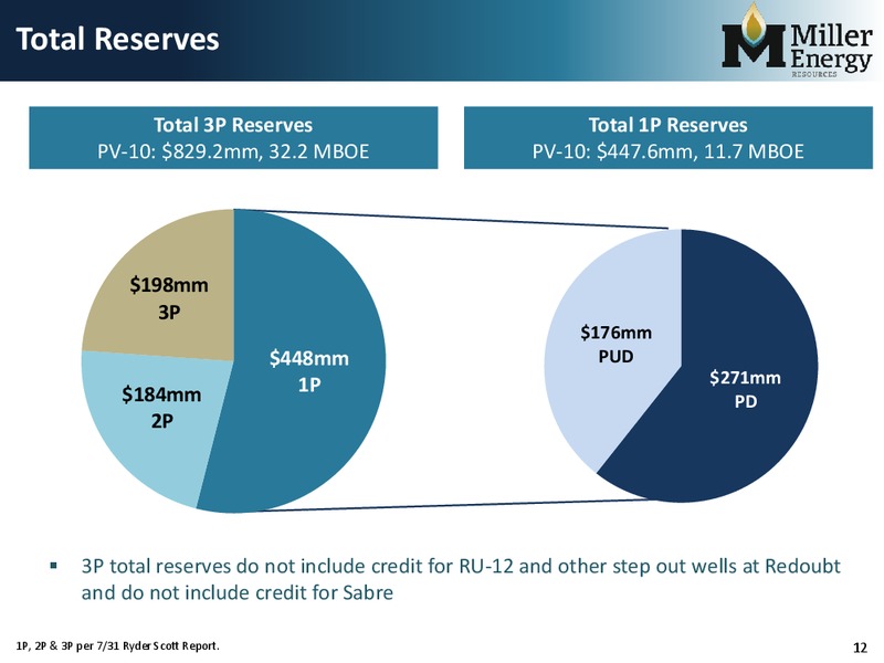 IPAA OGIS San Francisco – Miller Energy Resources, Inc. – slide 11