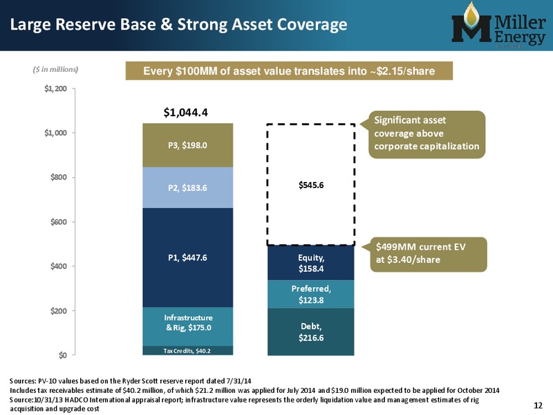 Making Alaska Investible – Miller Energy Resources, Inc. – slide 11