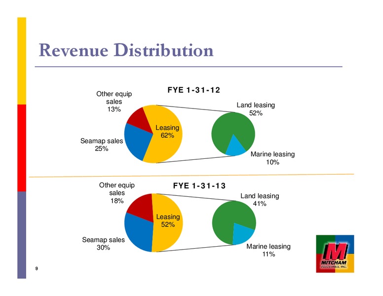 JOHNSON RICE & COMPANY 2013 ENERGY CONFERENCE – Mitcham Industries – slide 9
