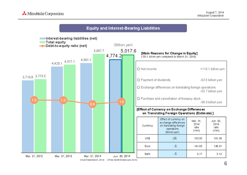 investor presentation – Mitsubishi Corporation – slide 6