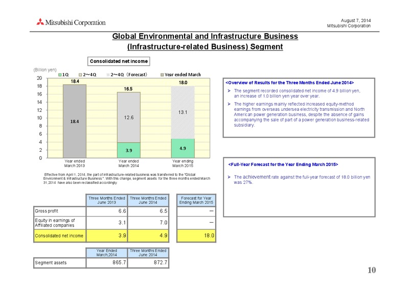 investor presentation – Mitsubishi Corporation – slide 10