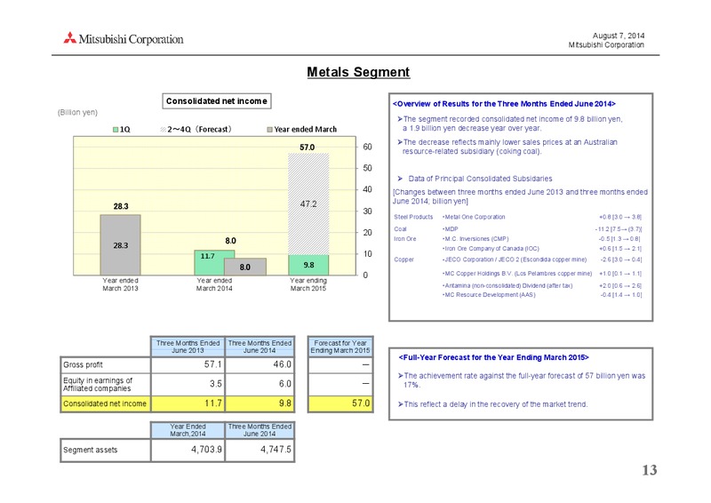 investor presentation – Mitsubishi Corporation – slide 13