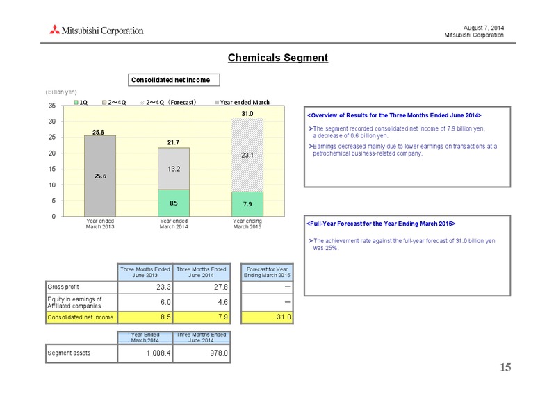 investor presentation – Mitsubishi Corporation – slide 15