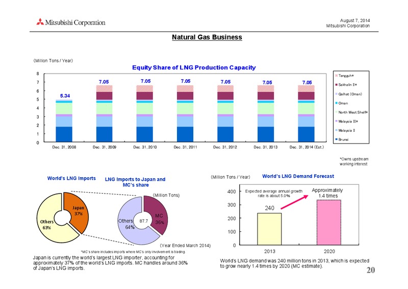 investor presentation – Mitsubishi Corporation – slide 20
