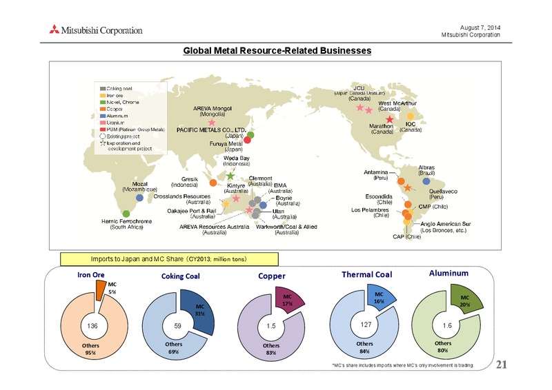 investor presentation – Mitsubishi Corporation – slide 21