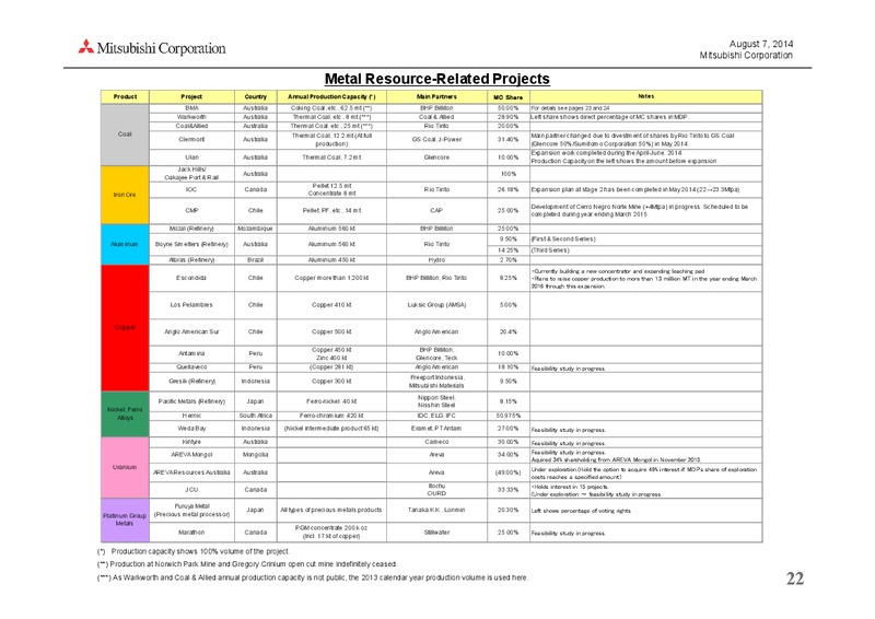 investor presentation – Mitsubishi Corporation – slide 22