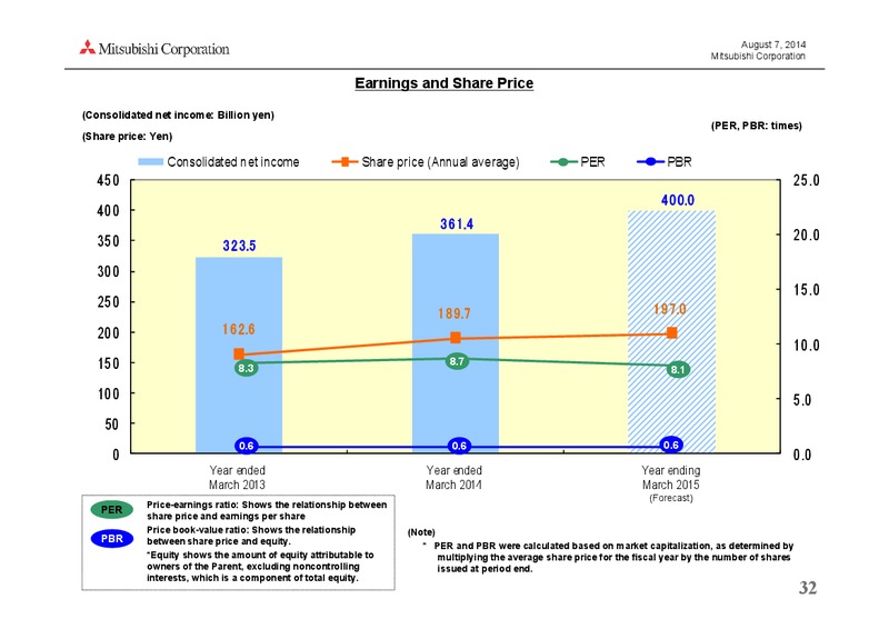 investor presentation – Mitsubishi Corporation – slide 32