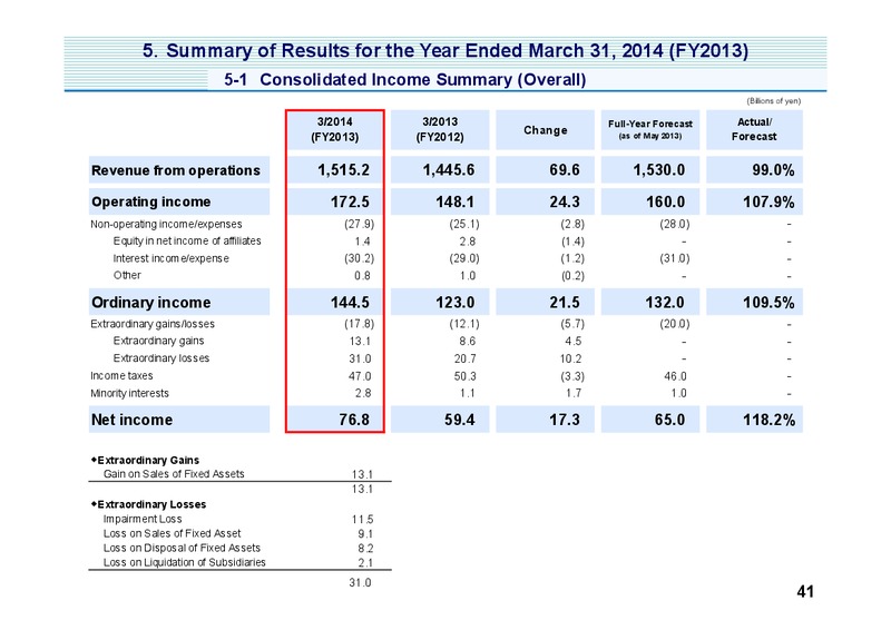 Investor Presentation – Mitsui & Co. Ltd. – slide 42