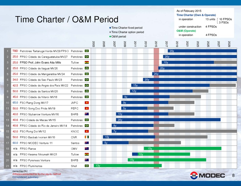 2014 FINANCIAL RESULTS – Modec – slide 8