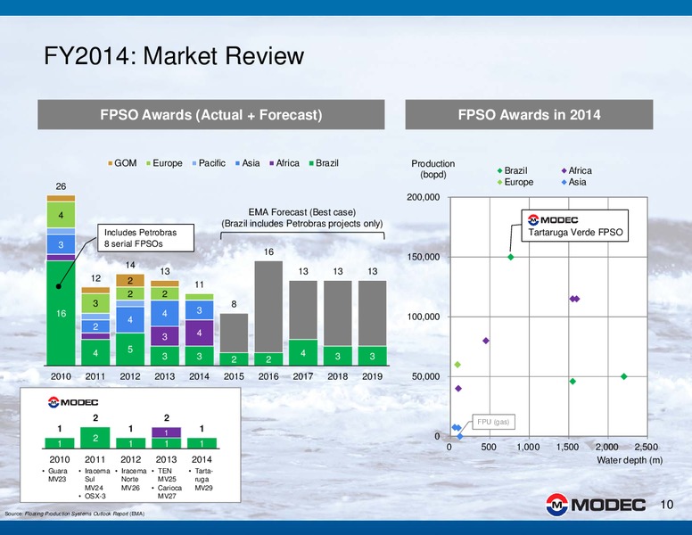 2014 FINANCIAL RESULTS – Modec – slide 10