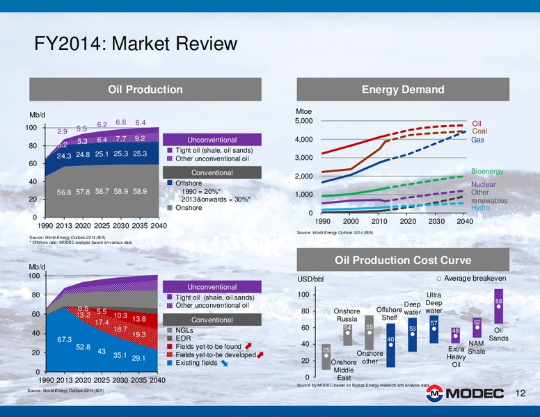 2014 FINANCIAL RESULTS – Modec – slide 12