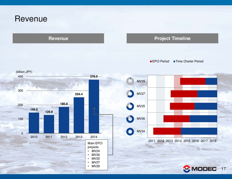 2014 FINANCIAL RESULTS – Modec – slide 17