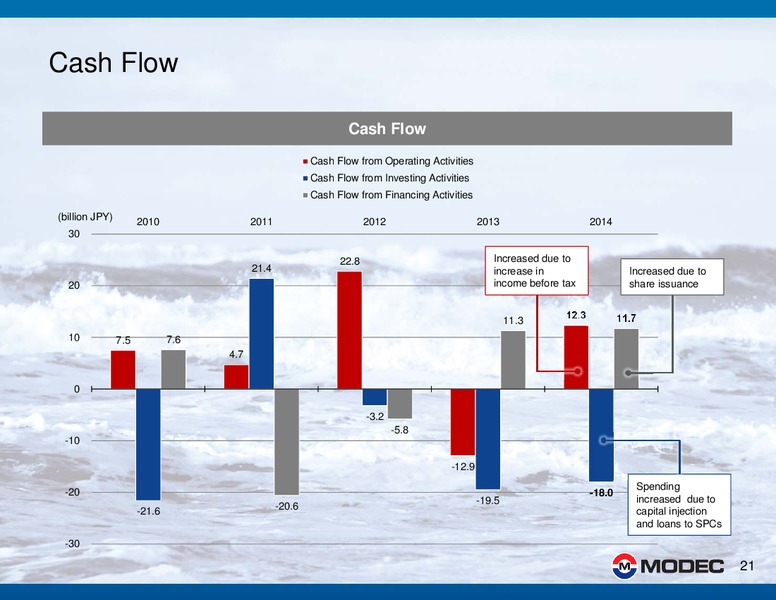 2014 FINANCIAL RESULTS – Modec – slide 21