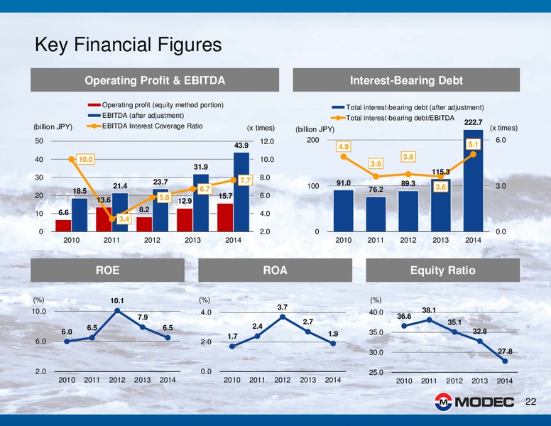 2014 FINANCIAL RESULTS – Modec – slide 22