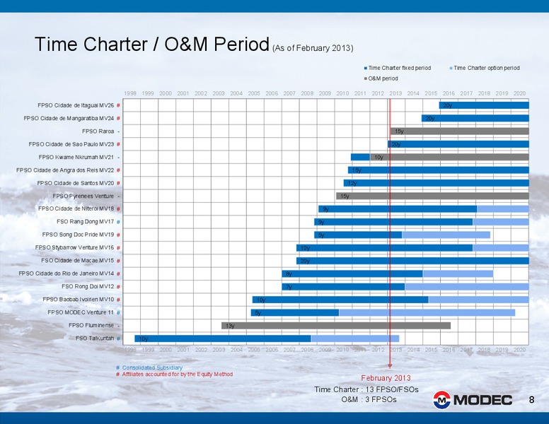 2012 FINANCIAL RESULTS – Modec – slide 8