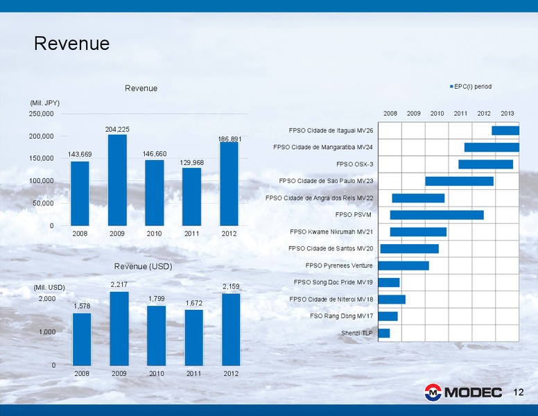 2012 FINANCIAL RESULTS – Modec – slide 12