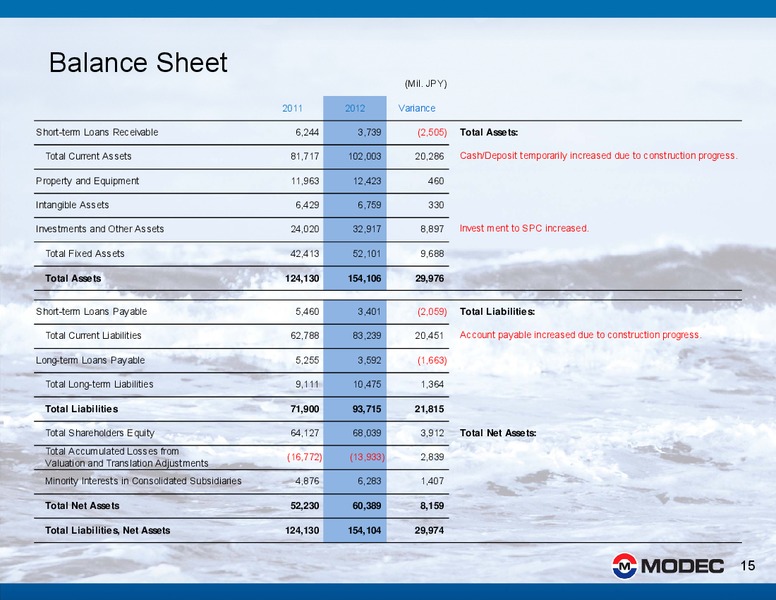 2012 FINANCIAL RESULTS – Modec – slide 15