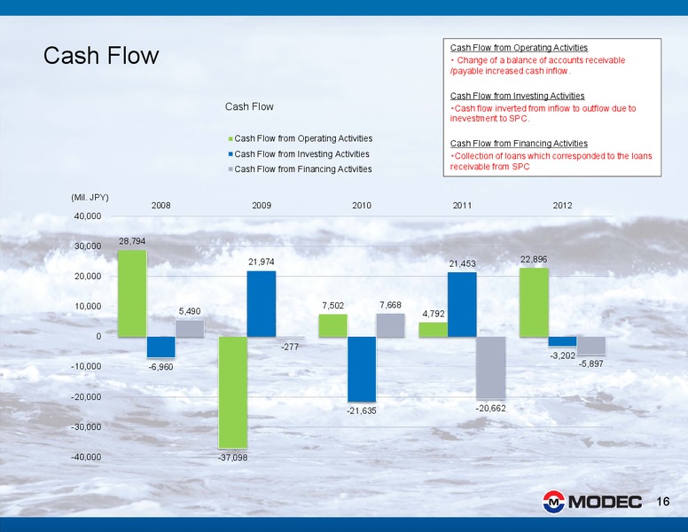 2012 FINANCIAL RESULTS – Modec – slide 16