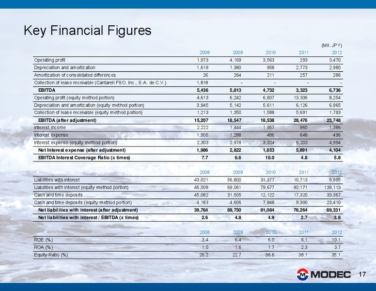 2012 FINANCIAL RESULTS – Modec – slide 17