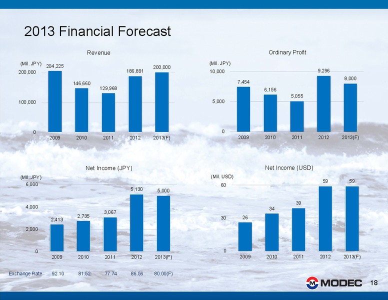 2012 FINANCIAL RESULTS – Modec – slide 18