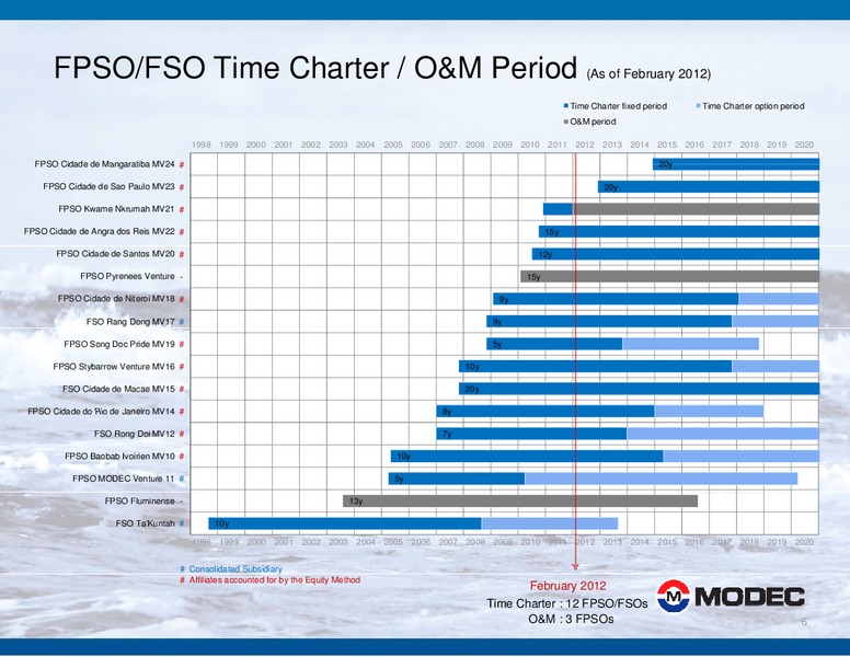 2011 FINANCIAL RESULTS – Modec – slide 6