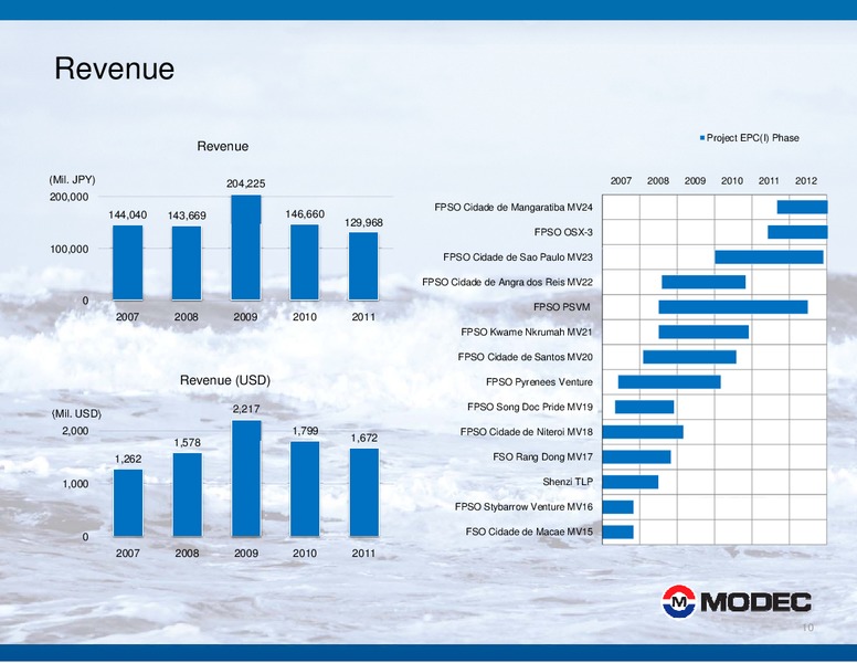 2011 FINANCIAL RESULTS – Modec – slide 10