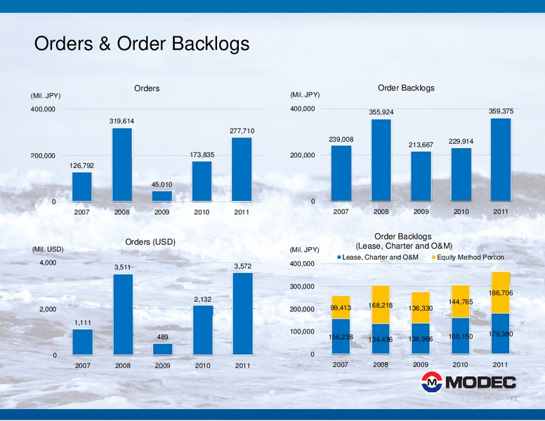 2011 FINANCIAL RESULTS – Modec – slide 12