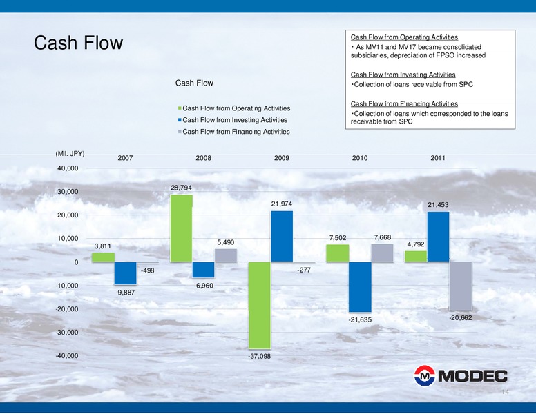 2011 FINANCIAL RESULTS – Modec – slide 14