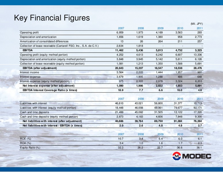 2011 FINANCIAL RESULTS – Modec – slide 15